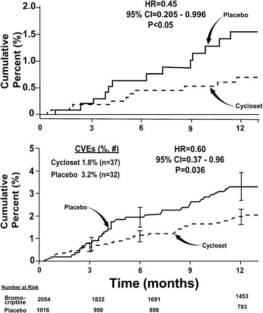 Figure 3. Top: Kaplan-Meier plot of time to first cardiovascular (MACE) event (myocardial infarction, stroke, and death) in type 2 diabetic subjects treated with Cycloset or placebo for 52 weeks (ref. 41). Bottom: Kaplan-Meier plot of time to first cardiovascular event (myocardial infarction, stroke, hospitalization for angina or CHF, coronary revascularization, and death) in 3,070 type 2 diabetic subjects treated with Cycloset or placebo for 52 weeks (ref. 42). CVEs, cardiovascular events.