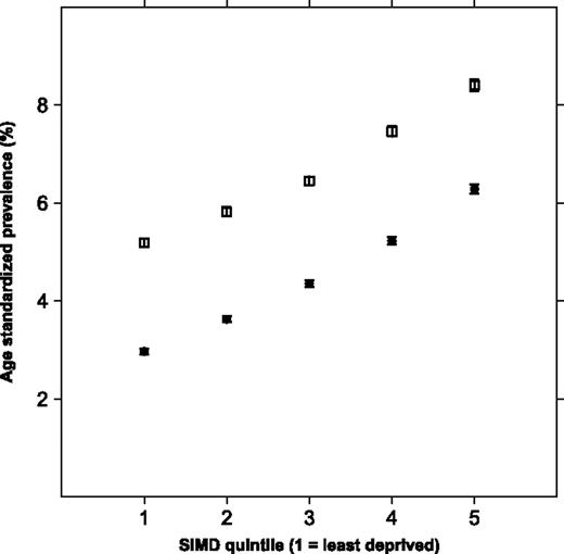 Figure 1. Age-standardized prevalence (and 95% CI) for type 2 diabetes for 35- to 84-year-olds by sex and quintile of SIMD (1 = most affluent, 5 = most deprived) for 2001 to 2007. , Men; ■, women.