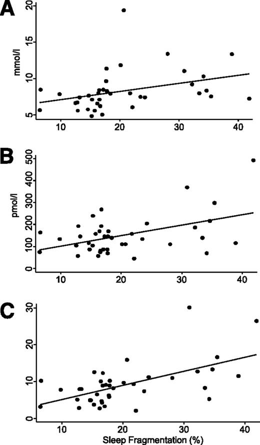 Figure 1. Scatterplots present the unadjusted association between sleep fragmentation and fasting glucose (A), insulin (B), and HOMA (C) among subjects with diabetes. Unadjusted regression is represented by the line.