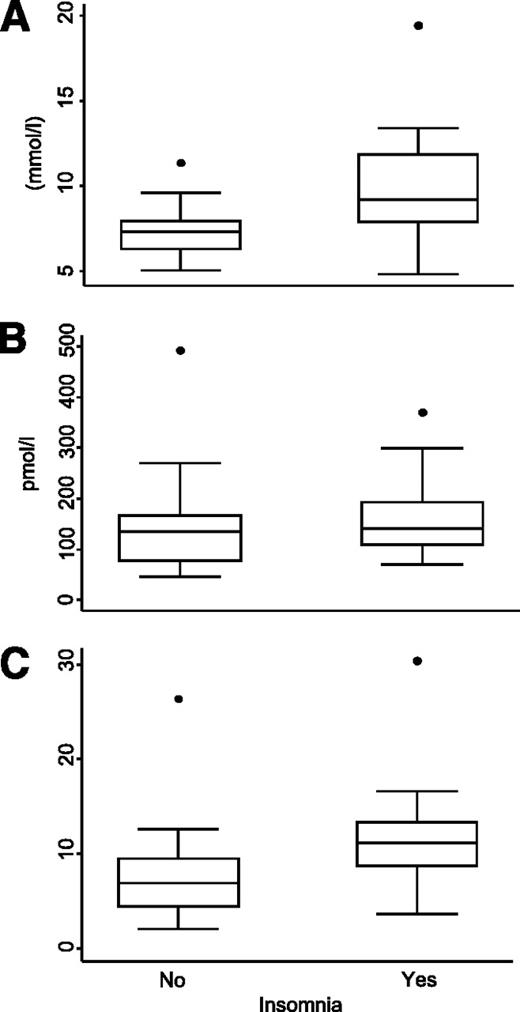 Figure 2. Box and whisker plots present the unadjusted association between insomnia and fasting glucose (A), insulin (B), and HOMA (C) among subjects with diabetes. The median is marked by the line inside the box, the ends of the box are the 25th and 75th percentiles, the whiskers represent the largest and smallest observed values that are not outliers, and the circles represent an outlier defined as 1.5 × interquartile range.