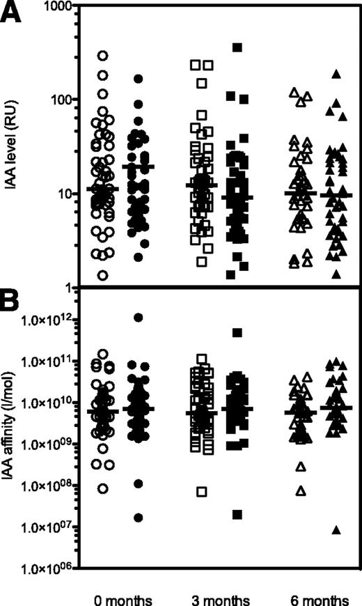 Figure 1. A: IAA levels in RU. B: IAA affinities in L/mol. The samples drawn before and at ∼3 and 6 months after the start of the intervention are depicted by circles, squares, and triangles, respectively. Open symbols denote children in the placebo group, and filled symbols denote children in the insulin group. Horizontal lines represent medians. Note the logarithmic scale on the y axis.