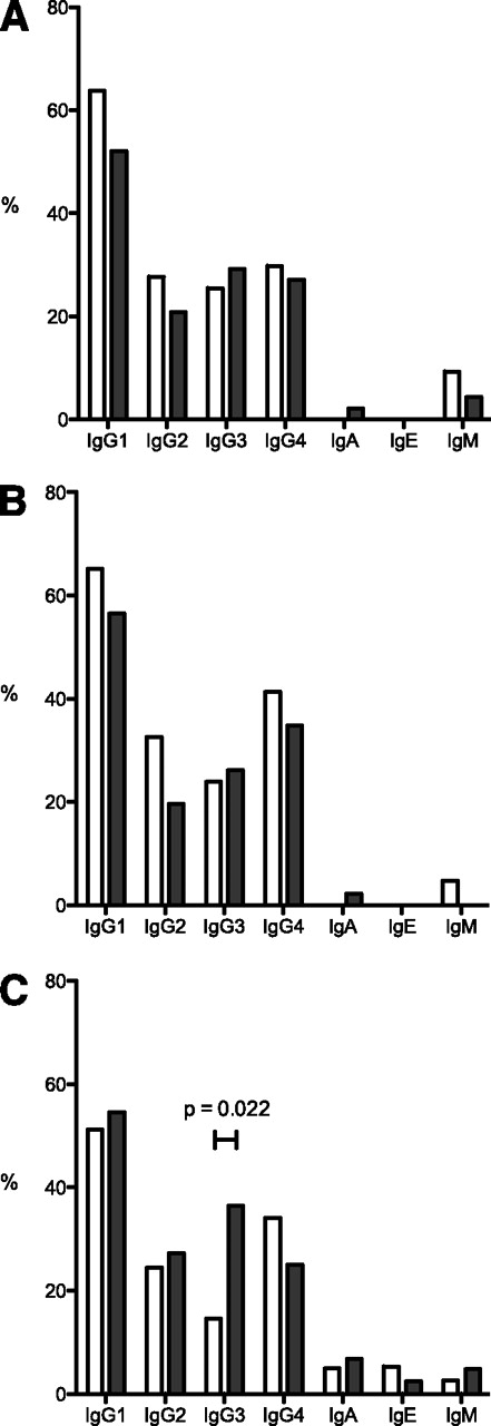 Figure 2. Frequencies for positivity of different IAA isotypes in children receiving placebo (□) and insulin (■) intranasally. Statistically significant differences are marked. A: IAA isotypes at baseline. B: IAA isotypes ∼3 months from the start of the treatment. C: IAA isotypes ∼6 months from the start of the treatment.