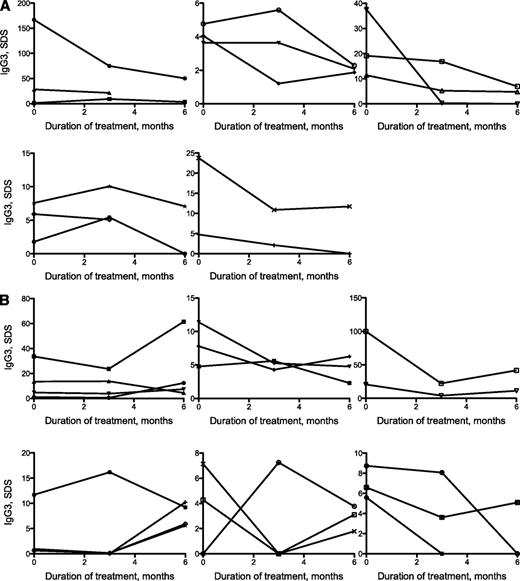 Figure 3. IgG3-IA levels in children who tested positive for IgG3 at one of the three time points (0, 3, or 6 months after the initiation of treatment). A: Study subjects receiving the placebo preparation (n = 14). B: Study subjects receiving the insulin preparation (n = 19). Note varying scale on the y axis.
