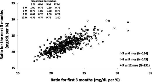 Figure 1. Comparison of the MG-to-A1C ratio from the same subject at different times. The MG-to-A1C ratios of subjects in 3-month periods were compared. The ratio at the earlier time is on the x-axis, and the ratio 3 months later is on the y-axis. Spearman correlation values are given for all four times.