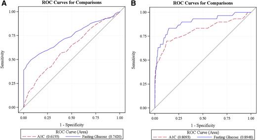 Figure 1. Comparison between the AUCs of the A1C and fasting glucose for IGT (A) and type 2 diabetes (B) at baseline. The red discontinuous line indicates the curve defining the area for the A1C, and the blue continuous curve defines the area for fasting glucose. The value of each area is specified next to the two variables (A1C and fasting glucose) at the bottom of the figure.