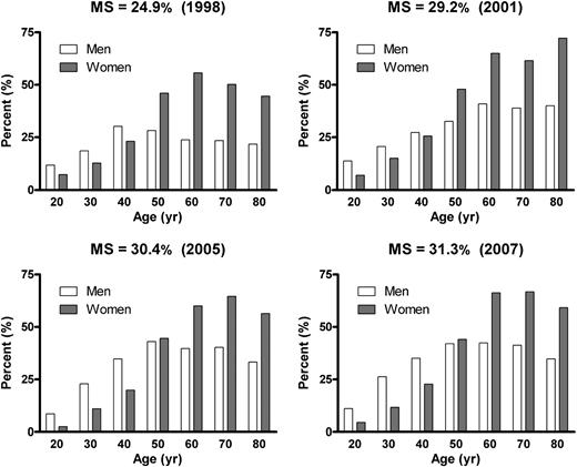 Figure 1. Prevalence of metabolic syndrome (MS) among Korean adults by sex in the 1998, 2001, 2005, and 2007 KNHANESs, according to age-groups. The revised NCEP Adult Treatment Panel III definition with Asia-Pacific abdominal obesity criteria was used.