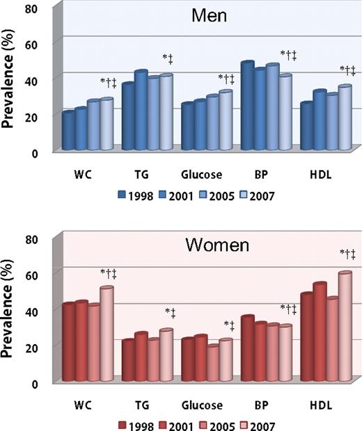Figure 2. Prevalence of each factor of metabolic syndrome in the 1998, 2001, 2005, and 2007 KNHANESs (*P < 0.05, 1998 vs. 2007; †P < 0.05, 2001 vs. 2007; and ‡P < 0.05, 2005 vs. 2007). BP, blood pressure; HDL, HDL cholesterol; TG, triglycerides; WC, waist circumference. (A high-quality color representation of this figure is available in the online issue.)