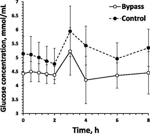 Figure 2. Glucose concentration time curve.