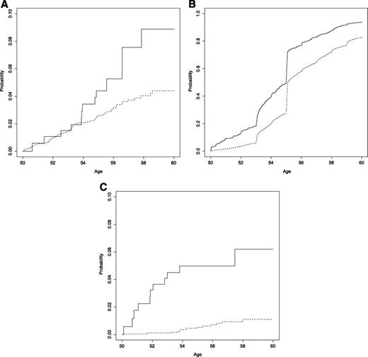 Figure 1. Probability of work disability (A), retirement (B), and death (C) according to age between 50 and 60 years among participants with (solid line) and without (dashed line) diabetes.