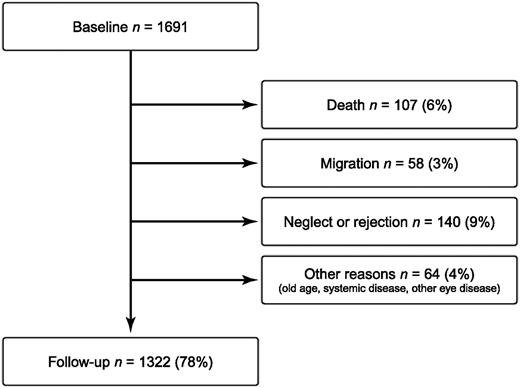Figure 1. Numbers of subjects and reasons for dropout.