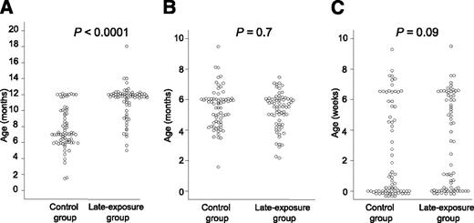 Figure 2. Age at first exposure to (A) gluten-containing food, (B) any solid food, and (C) full breastfeeding duration in children randomly assigned to the late-exposure and control groups.