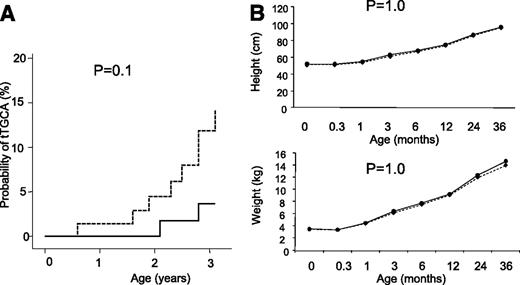 Figure 3. Safety assessments. A: Probability of tTGCAs by Kaplan-Meier analysis in offspring randomly assigned to the BABYDIET late-exposure group (solid line) and the BABYDIET control group (broken line). B: Height (centimeters) and weight (kilograms) development from birth to 36 months of age in offspring randomly assigned to the BABYDIET late-exposure group (solid line) and the BABYDIET control group (broken line).