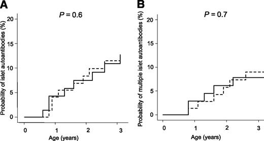 Figure 4. Outcome analysis. Probability of (A) any islet autoantibody (IAAs, GAD antibodies, and/or IA-2As) and (B) multiple islet autoantibody frequency by Kaplan-Meier analysis in offspring randomly assigned to the BABYDIET late-exposure group (solid line) and the BABYDIET control group (broken line).