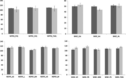 Figure 2. Summary of NP testing. There were no statistically significant differences in mean scores between those subjects with type 1 diabetes (dark gray) and HC subjects (light gray). The error bars represent SEM. WPPSI: PIQ, performance IQ; VIQ, verbal IQ; FSIQ, full-scale IQ. WISC: VC, verbal comprehension; PR, perceptual reasoning; WM, working memory; PS, processing speed; FSIQ, full-scale IQ. NEPSY: AE, attention/executive function; L, language; SM, sensorimotor; VS, visual-spatial; M, memory. BASC: Ext, externalizing; Int, internalizing; AL, adaptive living.