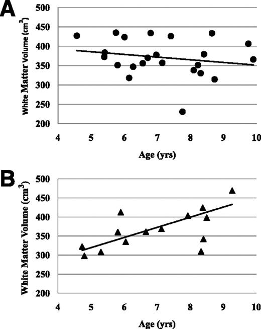 Figure 3. WM volume did not show the expected increase in volume with age in children with type 1 diabetes (●), in contrast with HC subjects (▲) who showed the (expected) normal increase in WM volume with age (P = 0.005).