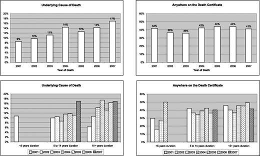 Figure 1. Top panels: Percent recording of diabetes as the underlying cause of death and anywhere on the death certificate by year of death, 2001–2007. Bottom panels: Percent recording of diabetes as the underlying cause of death and anywhere on the death certificate stratified by year of death and duration of diabetes at death, 2001–2007.