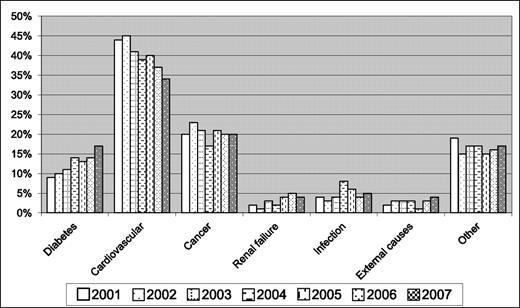 Figure 2. Distribution of underlying cause of death by year of death, 2001–2007.