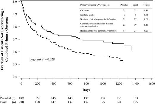 Figure 1. Kaplan-Meier survival curve of the percentage of HEART2D patients in the subgroup aged >65.7 years who did not experience a first combined adjudicated cardiovascular (CV) event (defined as CV death, nonfatal MI, nonfatal stroke, coronary revascularization, or hospitalization for acute coronary syndrome) vs. days in the trial by insulin strategy. Solid black line, prandial insulin arm (targeted prandial glycemia control); dashed black line, basal insulin arm (targeted fasting/premeal glycemia).
