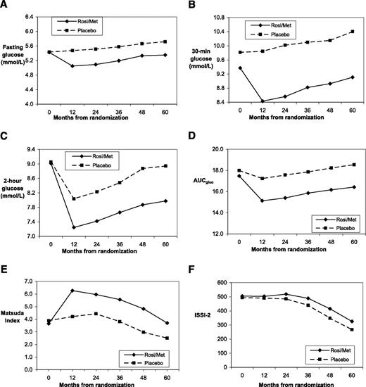 Figure 1. Changes in mean levels of fasting glucose (A), 30-min glucose (B), 2-h glucose (C), AUCgluc (D), Matsuda index (E), and ISSI-2 (F) in the rosiglitazone/metformin and placebo arms over 60 months.