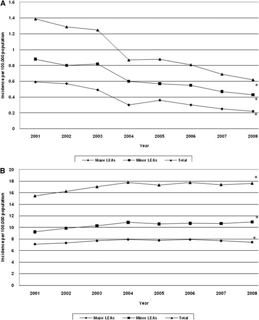 Figure 1. Changes in minor and major LEA incidence rates in patients with type 1 diabetes expressed per 100,000 inhabitants (A) and in patients with type 2 diabetes expressed per 100,000 inhabitants (B) (Spain, 2001–2008). *P < 0.05 (Poisson regression analysis). Population data were obtained from the Spanish National Institute of Statistics (9). The estimated total population was 40,964,000 in 2001; 41,663,000 in 2002; 42,345,000 in 2003; 43,038,000 in 2004; 43,758,000 in 2005; 44,474,000 in 2006; 45,283,000 in 2007; and 45,828,000 in 2008.