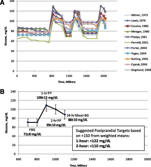 Figure 1. A: Patterns of glycemia in normal pregnancy (gestational week 33.8 ± 2.3) across 11 studies published between 1975 and 2008. One study provided useful information but required exclusion from the figure because data could not be regraphed. Methodologies used diurnal pattern characterization during inpatient admission (five studies), SMBG via reflectance photometry (one study), and CGMS (six studies) (n = 168–255; BMI range 22–28 at time of study). B: Mean pattern of glycemia across 12 studies (n = 168–255) during 33.8 ± 2.3 weeks’ gestation (weighted average ± SD, values rounded to whole numbers for clinical use). Suggested 1- and 2-h PP targets are <122 and <110 mg/dL, respectively.