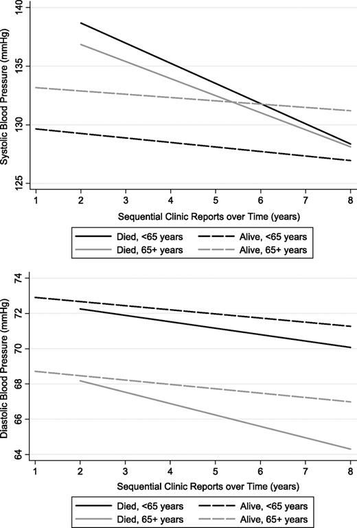 Figure 1. Mean systolic and diastolic BP trajectories for patients with diabetes mellitus, by age and mortality.