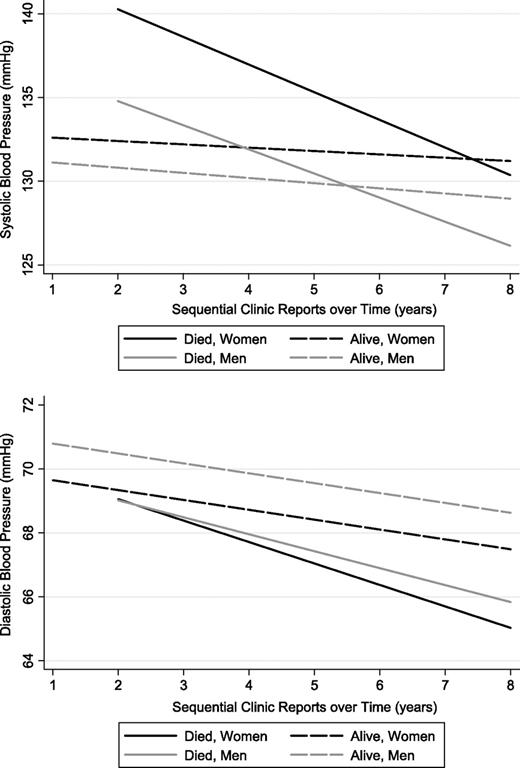 Figure 2. Mean systolic and diastolic BP trajectories for patients with diabetes mellitus, by sex and mortality.