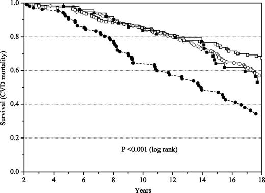 Figure 1. Kaplan-Meier survival curve for CVD mortality among physically active and inactive type 2 diabetic patients stratified by baseline hs-CRP levels. MET represents the physical activity of the subjects. ○, physically inactive patients (0–4 METs) with hs-CRP levels ≤3.0 mg/L; ●, physically inactive patients (0–4 METs) with hs-CRP levels >3.0 mg/L; □, physically active patients (>4 METs) with hs-CRP levels ≤3.0 mg/L; ■, physically active patients (>4 METs) with hs-CRP levels >3.0 mg/L. P value denotes the difference between the survival curves (log rank).