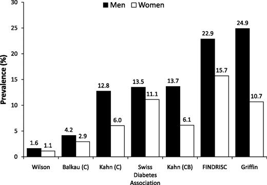 Figure 1. Proportion of participants at high risk of developing type 2 diabetes according to each score, by sex. C and CB are only specified in the case of various equations provided by the authors.
