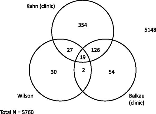 Figure 2. Number of patients at high risk of developing type 2 diabetes according to three scores.