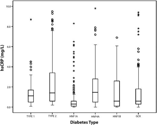 Figure 1. Boxplot to show serum hs-CRP in type 1 diabetes (n = 53), type 2 diabetes (n = 157), HNF1A-MODY (n = 220), HNF4A-MODY (n = 54), HNF1B-MODY (n = 21), and GCK-MODY (n = 245). Box, median and IQR; whiskers, data range. ○, outliers (>1.5× IQR); ★, extreme values (>3× IQR). The data exclude all subjects with hs-CRP levels >10 mg/L.