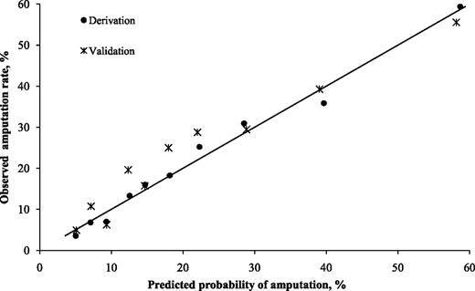 Figure 1. Comparison of the predicted probability of LEA against the observed amputation rate for both derivation and validation cohorts, by decile. The diagonal line represents perfect correlation of predicted and observed LEA rates. Model Hosmer-Lemeshow goodness-of-fit test χ2 = 6.2, P = 0.63 vs. χ2 = 9.2, P = 0.33 for the derivation vs. the validation cohorts, indicating excellent fit of the model.