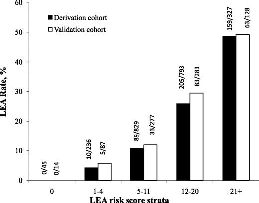 Figure 2. Observed LEA rates by risk score strata for both derivation and validation cohorts (Cochran-Armitage trending test, P < 0.0001).