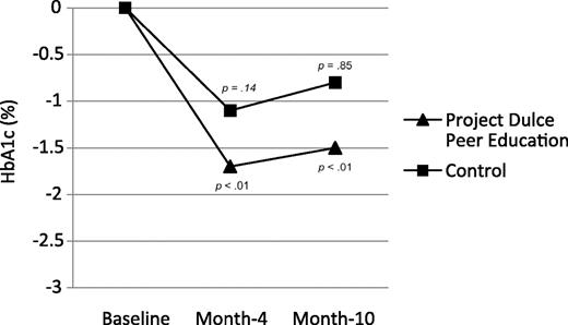 Figure 1. Changes in absolute levels of HbA1c from baseline to months 4 and 10 in the Project Dulce and control groups. Two-tailed P values are reported for tests of within-group changes from baseline to each time point.