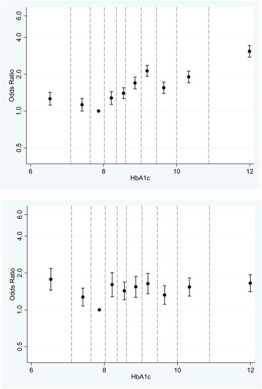 Figure 1. Adjusted OR (and 95% CI) of types of admission to hospital (reference decile = 3) by HbA1c decile: all-cause excluding hypoglycemia and cancer (A) and all-cause excluding diabetes related (B). Dashed vertical lines represent the HbA1c range of each decile. (A high-quality color representation of this figure is available in the online issue.)