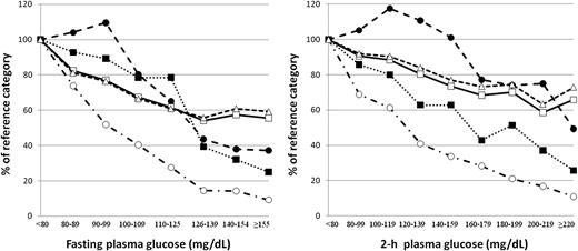 Figure 1. Cross-sectional analysis of the relationship between SI, AIR, SG, BIE, and GEZI and fasting and 2-h glucose levels. ○, SI; ●, AIR; □, SG; ■, BIE; △, GEZI. All results were adjusted for age, sex, race/ethnicity, and research center.