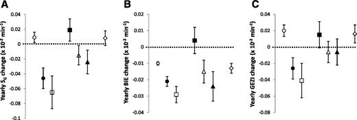 Figure 2. Yearly changes in SG, BIE, and GEZI relative to the change in glucose tolerance status. A: Yearly changes in SG. Results were adjusted for age, sex, race/ethnicity, research center, and baseline SG. B: Yearly changes in BIE. Results were adjusted for age, sex, race/ethnicity, research center, and baseline log BIE. C: Yearly changes in GEZI. Results were adjusted for age, sex, race/ethnicity, research center, and baseline GEZI. Results were stratified by glucose tolerance status at the baseline and follow-up examinations: ○, NGT at baseline and follow-up; ●, NGT at baseline and IGT at follow-up; □, NGT at baseline and diabetes at follow-up; ■, IGT at baseline and NGT at follow-up; △, IGT at baseline and follow-up; ▲, IGT at baseline and diabetes at follow-up; ◇, diabetes at baseline and follow-up.