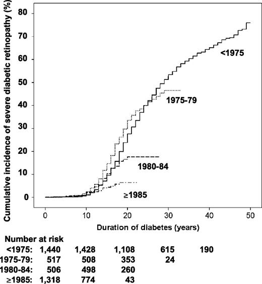 Figure 1. The cumulative incidence (%) of SDR in patients with type 1 diabetes by duration and period of diagnosis in the FinnDiane study. The numbers of patients in each cohort who were evaluated at years 0, 10, 20, 30, and 40 are shown below the graph.