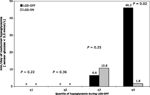 Figure 1. Duration of nocturnal hypoglycemia (sensor glucose < 2.2 mmol/L) with and without LGS. The bars show median duration of hypoglycemia at night with LGS-OFF (black bars) and LGS-ON (gray bars) by quartile (q) of nocturnal hypoglycemia exposure at baseline.