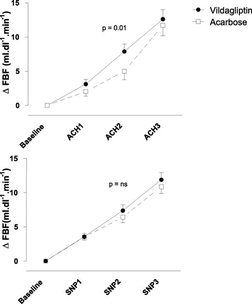 Figure 2. Change in FBF in response to acetylcholine (ACH) in the experimental arm in response to acetylcholine (top panel; dosage 0.5, 2.0, and 8.0 µg ⋅ dL−1 ⋅ min−1) and sodium nitroprusside (lower panel; dosage 0.06, 0.20, and 0.60 µg ⋅ dL−1 ⋅ min−1), during vildagliptin (filled circles, solid lines) or acarbose (open squares, dashed lines). P = 0.01 by two-way repeated-measures ANOVA.