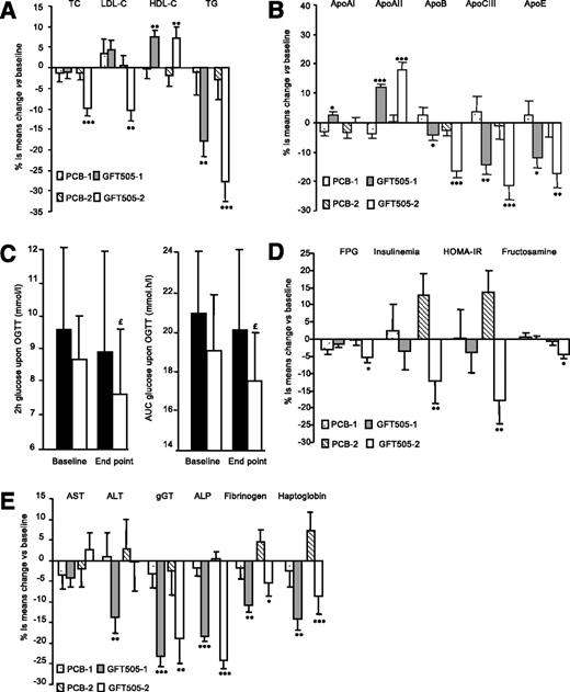 Figure 1. Changes in metabolic parameters. Least squares (ls) means changes in lipid parameters (A and B), glucose homeostasis parameters (C and D), and liver function and inflammatory markers (E) from baseline at end point (week 4). C: ■, Placebo; □, GFT505-2. Data are least squares means ± SD. P value vs. placebo: *< 0.05, **< 0.001, ***< 0.0001. £P value vs. baseline < 0.05. AUC, area under the curve; HDL-C, HDL cholesterol; LDL-C, LDL cholesterol; PCB, placebo; TC, total cholesterol, TG, triglyceride.