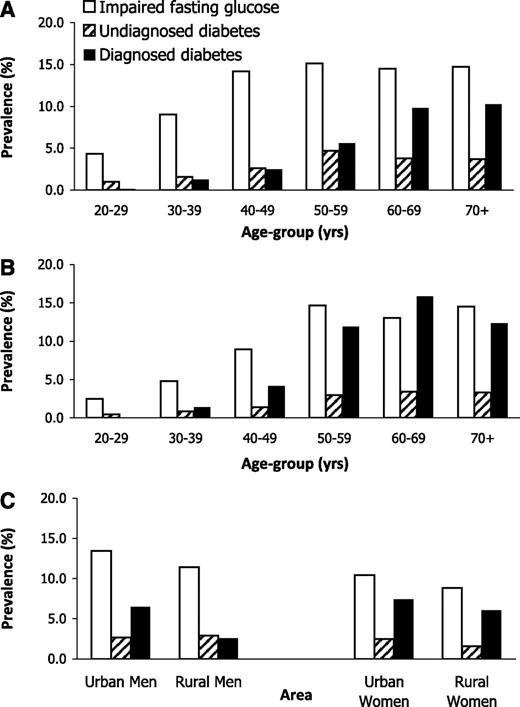 Figure 1. Age-specific prevalence of IFG, undiagnosed diabetes, and diagnosed diabetes in Thai adults aged ≥20 years. A: Men. B: Women. C: Age-adjusted prevalence of the hyperglycemic conditions by urban/rural area, NHES IV 2009.