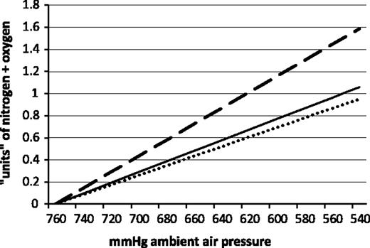 Figure 1. Henry law (3) was used to calculate the predicted volume of nitrogen and oxygen that comes out of solution from 1.8 (dotted line), 2 (solid line), and 3 mL (dashed line) of water when ambient pressure decreases from 760 to 560 mmHg at 25°C. In a pump cartridge, this gas would displace the insulin in the cartridge causing insulin delivery (1 unit = 10 μL). A linear relationship exists between the ambient pressure and the amount of gas that comes out of solution. Larger fluid volumes cause larger volumes of insulin to be delivered.
