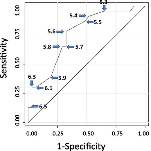 Figure 1. ROC curve for A1C used for detection of any glucose intolerance by glucose levels from an OGTT performed the same day. Numbers in boldface type indicate A1C cut points and corresponding sensitivity and specificity. (A high-quality color representation of this figure is available in the online issue.)