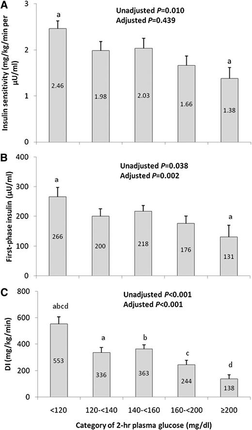 Figure 2. Insulin sensitivity from the hyperinsulinemic-euglycemic clamp (A), first-phase insulin concentration from the hyperglycemic clamp (B), and DI (C) in overweight/obese youth categorized by OGTT 2-h plasma glucose levels. Unadjusted P for ANOVA. ANCOVA adjusted P for age, sex, race/ethnicity, Tanner stage, BMI percentile, and visceral fat. Groups with the same letter differ significantly (P < 0.05).