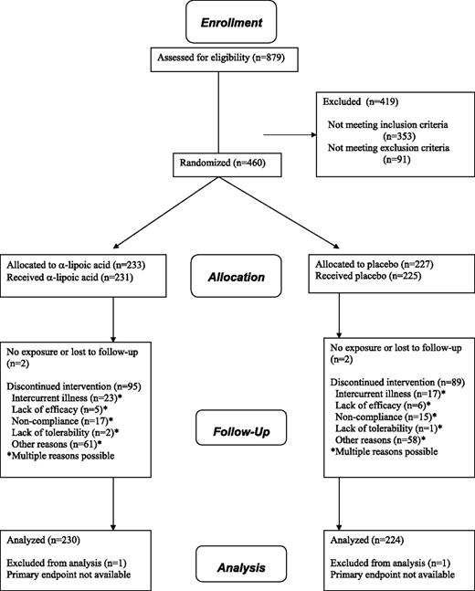 Figure 1. Patient disposition.