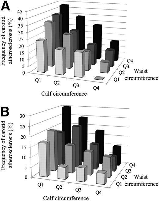 Figure 1. Multiplicative effect of CC and WC on the frequency of carotid atherosclerosis in men (A) and women (B). Q, quartile.