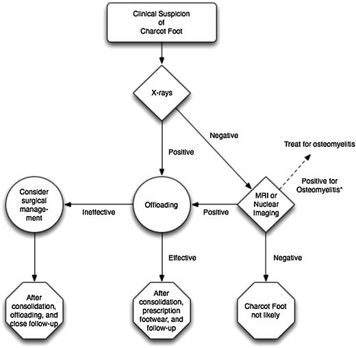 Figure 3. An algorithm depicting the basic approach to the Charcot foot. *Osteomyelitis can be difficult to distinguish from the Charcot foot. The reader is referred to the “Imaging of the Charcot foot” section of the article for techniques to improve specificity of various imaging modalities.