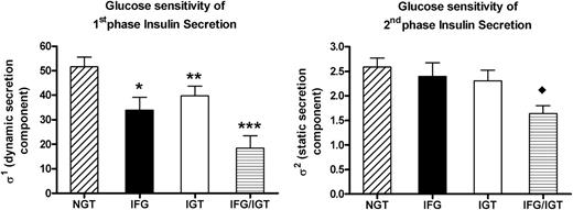 Figure 1. Glucose sensitivity of first-phase (σ1, dynamic secretion component) and second-phase (σ2, static secretion component) insulin secretion among NGT, IFG, IGT, and IFG/IGT obese adolescents. (*P = 0.004 IFG vs. NGT; **P = 0.04 IGT vs. NGT; ***P = 0.0001 IFG/IGT vs. NGT; ♦P = 0.02 IGT vs. NGT).