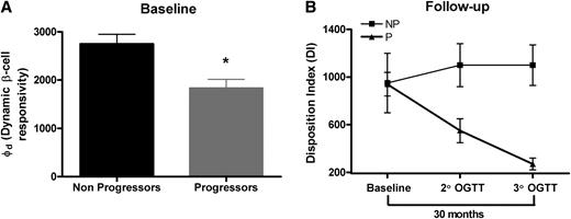 Figure 2. A: Baseline values of the dynamic β-cell responsivity (Φd) in subjects who maintained NGT (nonprogressors [NP]) and in subjects who developed IGT (progressors [P]) (P = 0.04). B: Changes of the DI values according to changes in glucose tolerance over the course of approximately 30 months. Subjects who developed IGT (progressors) experienced a progressive decline of overall β-cell function, as assessed by the DI. OGTT, oral glucose tolerance test.*P = 0.04.